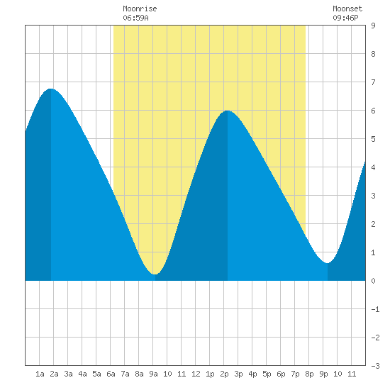 Bridgeport tide chart for Friday, April 21, 2023