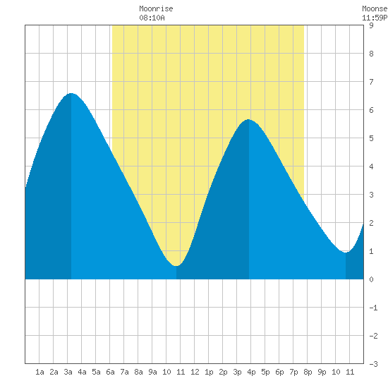 Bridgeport tide chart for Sunday, April 23, 2023