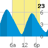 Bridgeport tide chart for Sunday, April 23, 2023