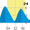 Bridgeport tide chart for Monday, April 24, 2023