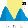 Bridgeport tide chart for Tuesday, April 25, 2023