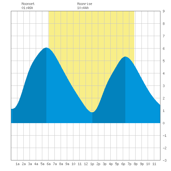 Bridgeport tide chart for Wednesday, April 26, 2023