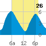 Bridgeport tide chart for Wednesday, April 26, 2023