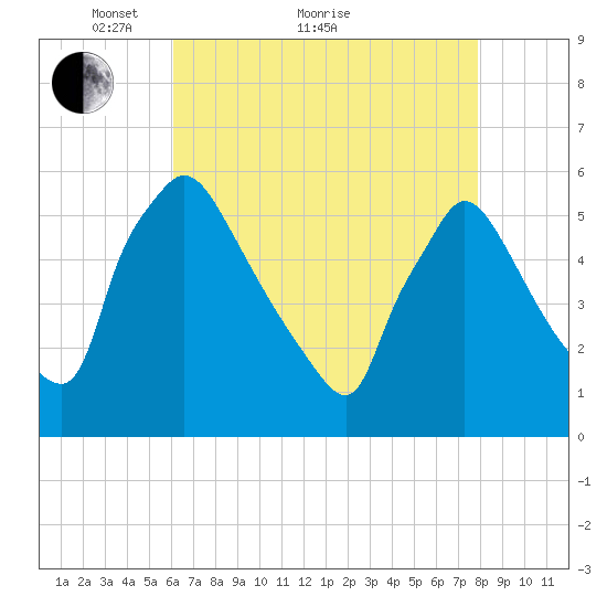 Bridgeport tide chart for Thursday, April 27, 2023