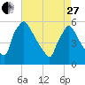 Bridgeport tide chart for Thursday, April 27, 2023