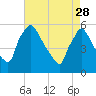 Bridgeport tide chart for Friday, April 28, 2023