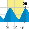 Bridgeport tide chart for Saturday, April 29, 2023