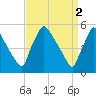 Bridgeport tide chart for Sunday, April 2, 2023