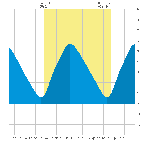 Bridgeport tide chart for Monday, April 3, 2023
