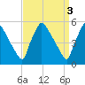 Bridgeport tide chart for Monday, April 3, 2023