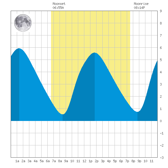 Bridgeport tide chart for Thursday, April 6, 2023