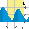 Bridgeport tide chart for Saturday, April 8, 2023