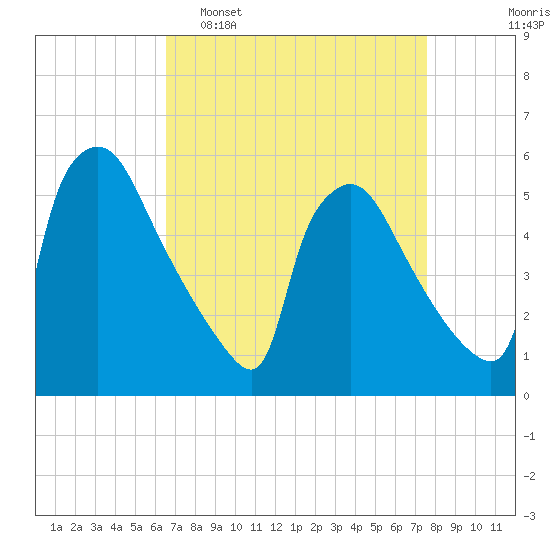 Bridgeport tide chart for Sunday, April 9, 2023