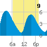 Bridgeport tide chart for Sunday, April 9, 2023