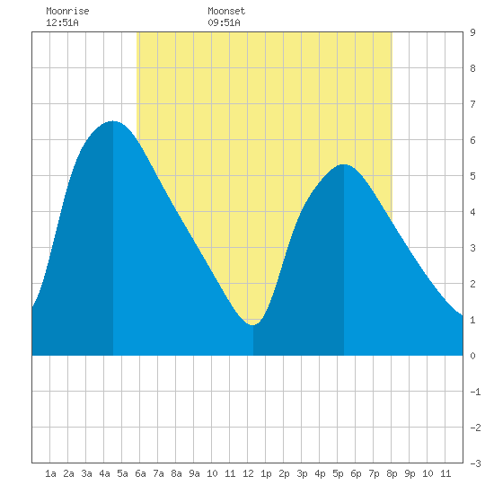 Bridgeport tide chart for Wednesday, May 10, 2023