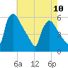 Bridgeport tide chart for Wednesday, May 10, 2023