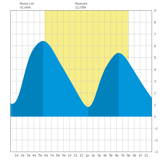 Bridgeport tide chart for Thursday, May 11, 2023