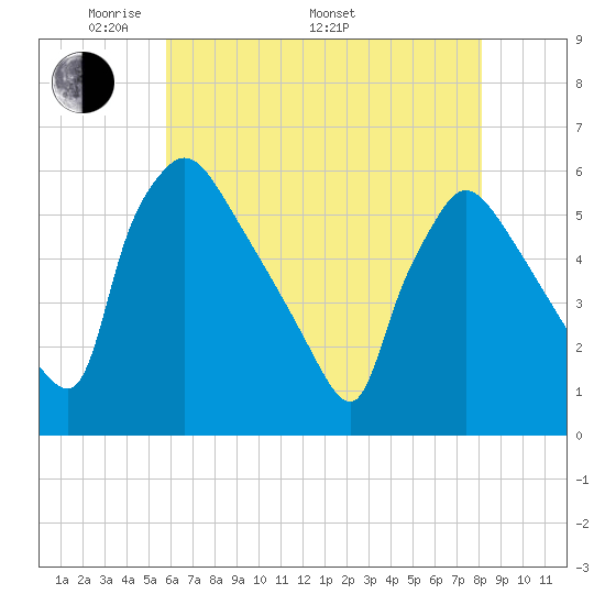 Bridgeport tide chart for Friday, May 12, 2023