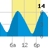 Bridgeport tide chart for Sunday, May 14, 2023