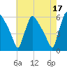 Bridgeport tide chart for Wednesday, May 17, 2023