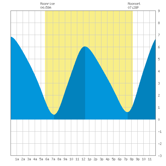 Bridgeport tide chart for Thursday, May 18, 2023