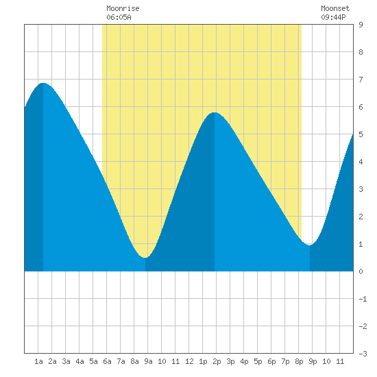 Bridgeport tide chart for Saturday, May 20, 2023