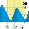 Bridgeport tide chart for Saturday, May 20, 2023