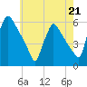 Bridgeport tide chart for Sunday, May 21, 2023