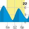 Bridgeport tide chart for Monday, May 22, 2023