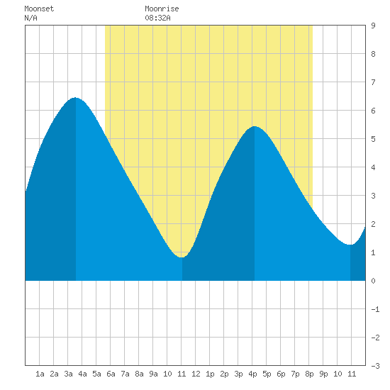 Bridgeport tide chart for Tuesday, May 23, 2023