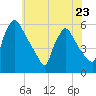 Bridgeport tide chart for Tuesday, May 23, 2023