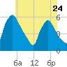 Bridgeport tide chart for Wednesday, May 24, 2023
