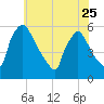 Bridgeport tide chart for Thursday, May 25, 2023