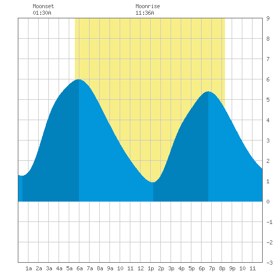 Bridgeport tide chart for Friday, May 26, 2023