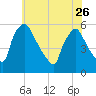 Bridgeport tide chart for Friday, May 26, 2023