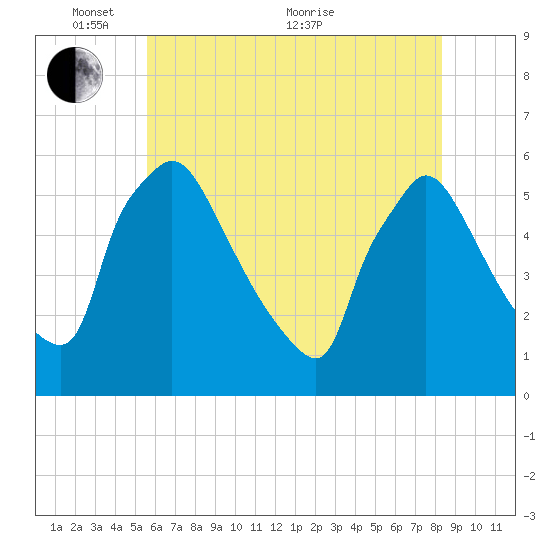 Bridgeport tide chart for Saturday, May 27, 2023