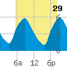 Bridgeport tide chart for Monday, May 29, 2023