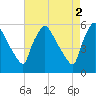 Bridgeport tide chart for Tuesday, May 2, 2023