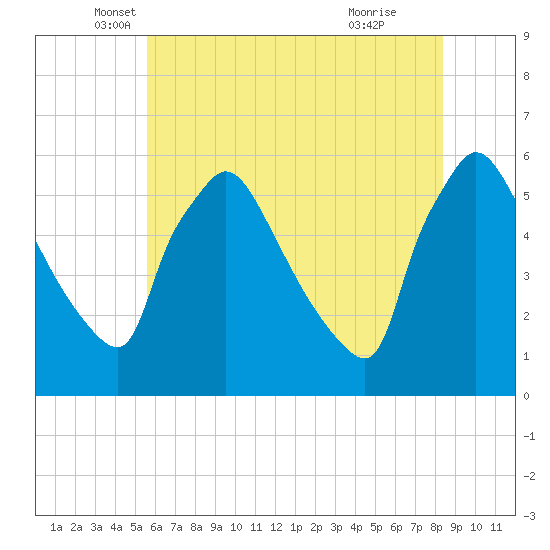 Bridgeport tide chart for Tuesday, May 30, 2023