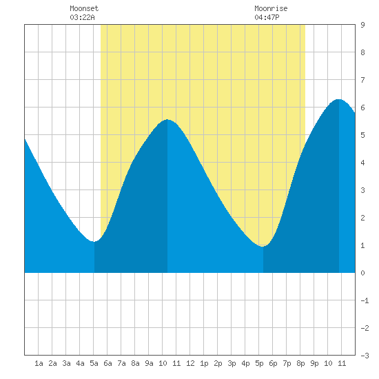 Bridgeport tide chart for Wednesday, May 31, 2023