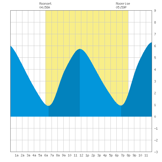 Bridgeport tide chart for Wednesday, May 3, 2023