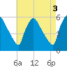 Bridgeport tide chart for Wednesday, May 3, 2023