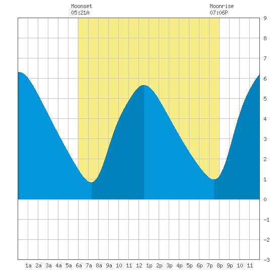 Bridgeport tide chart for Thursday, May 4, 2023