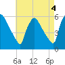 Bridgeport tide chart for Thursday, May 4, 2023