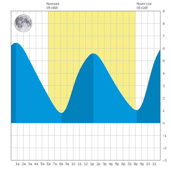 Bridgeport tide chart for Friday, May 5, 2023