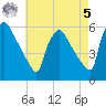 Bridgeport tide chart for Friday, May 5, 2023
