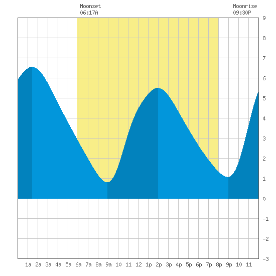 Bridgeport tide chart for Saturday, May 6, 2023