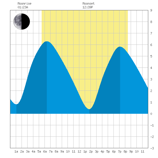 Bridgeport tide chart for Saturday, June 10, 2023