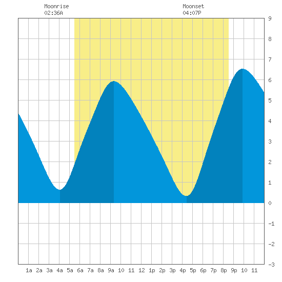 Bridgeport tide chart for Tuesday, June 13, 2023