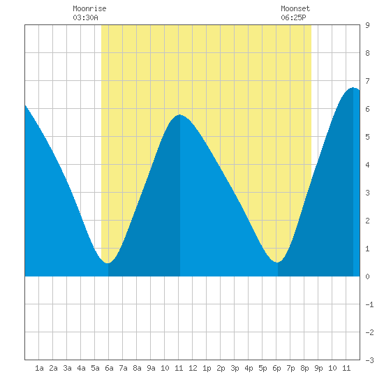 Bridgeport tide chart for Thursday, June 15, 2023